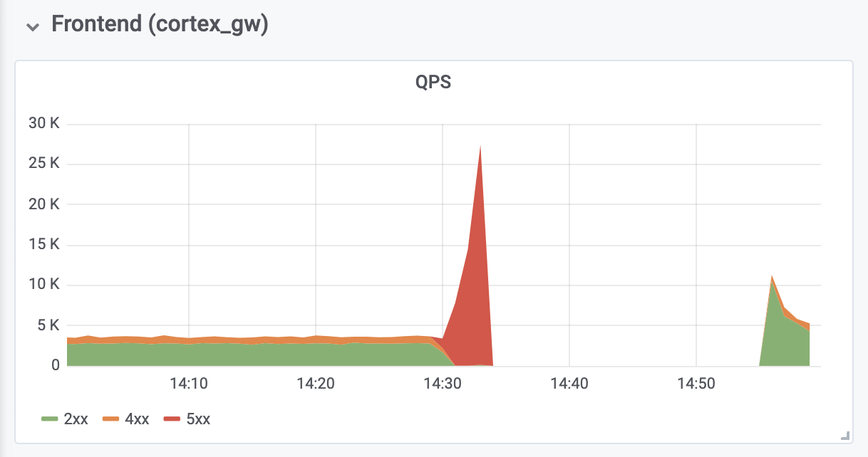 Как приоритеты pod'ов в Kubernetes стали причиной простоя в Grafana Labs - 2