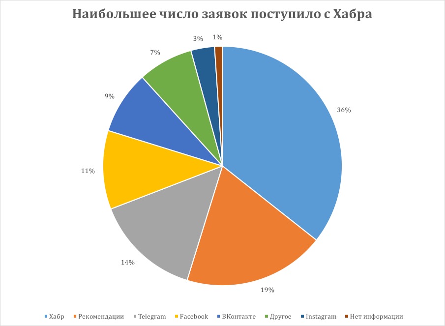 Как проходил набор в Школу системного анализа Альфа-Банка - 2 Как проходил набор в Школу системного анализа Альфа-Банка - 2