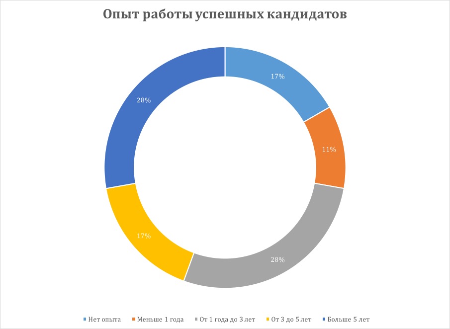 Как проходил набор в Школу системного анализа Альфа-Банка - 4 Как проходил набор в Школу системного анализа Альфа-Банка - 4