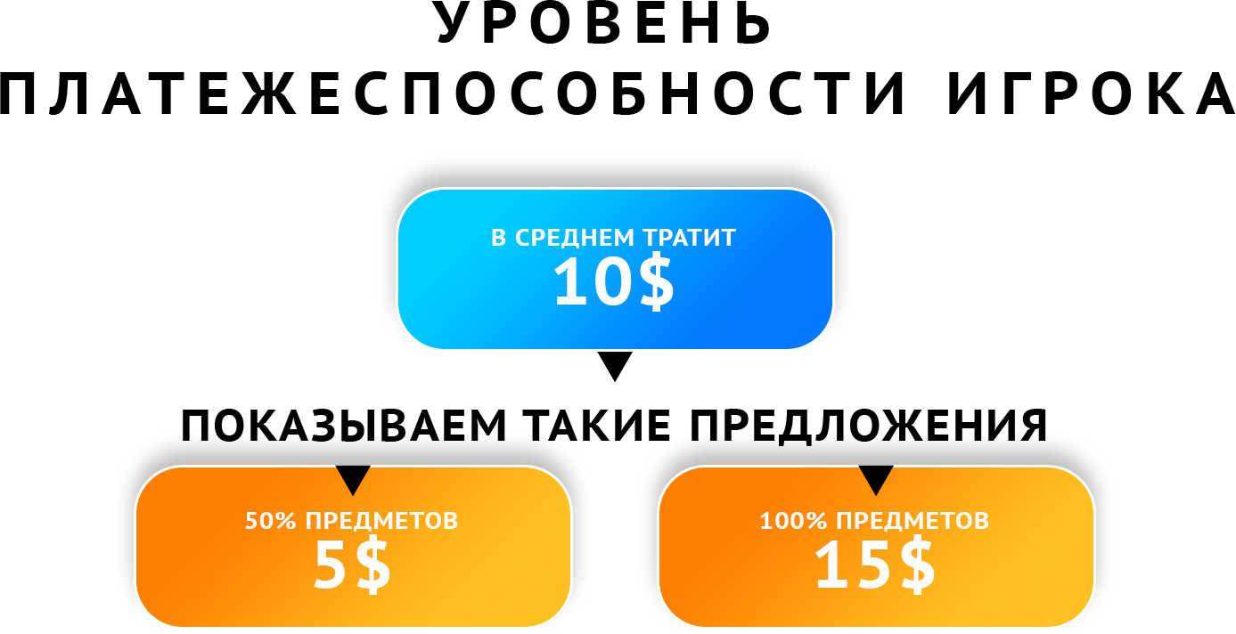 Подходы к сегментации мобильных игроков — перевод - 2 image