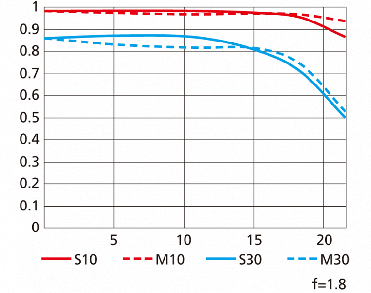 Представлен объектив Nikkor Z 85mm f 1.8 S - 2 Представлен объектив Nikkor Z 85mm f/1.8 S
