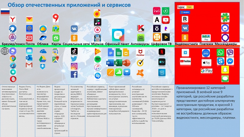 &laquo;ВКонтакте&raquo; вместо YouTube и ICQ вместо Telegram. В России представили список альтернатив иностранным приложениям для смартфонов