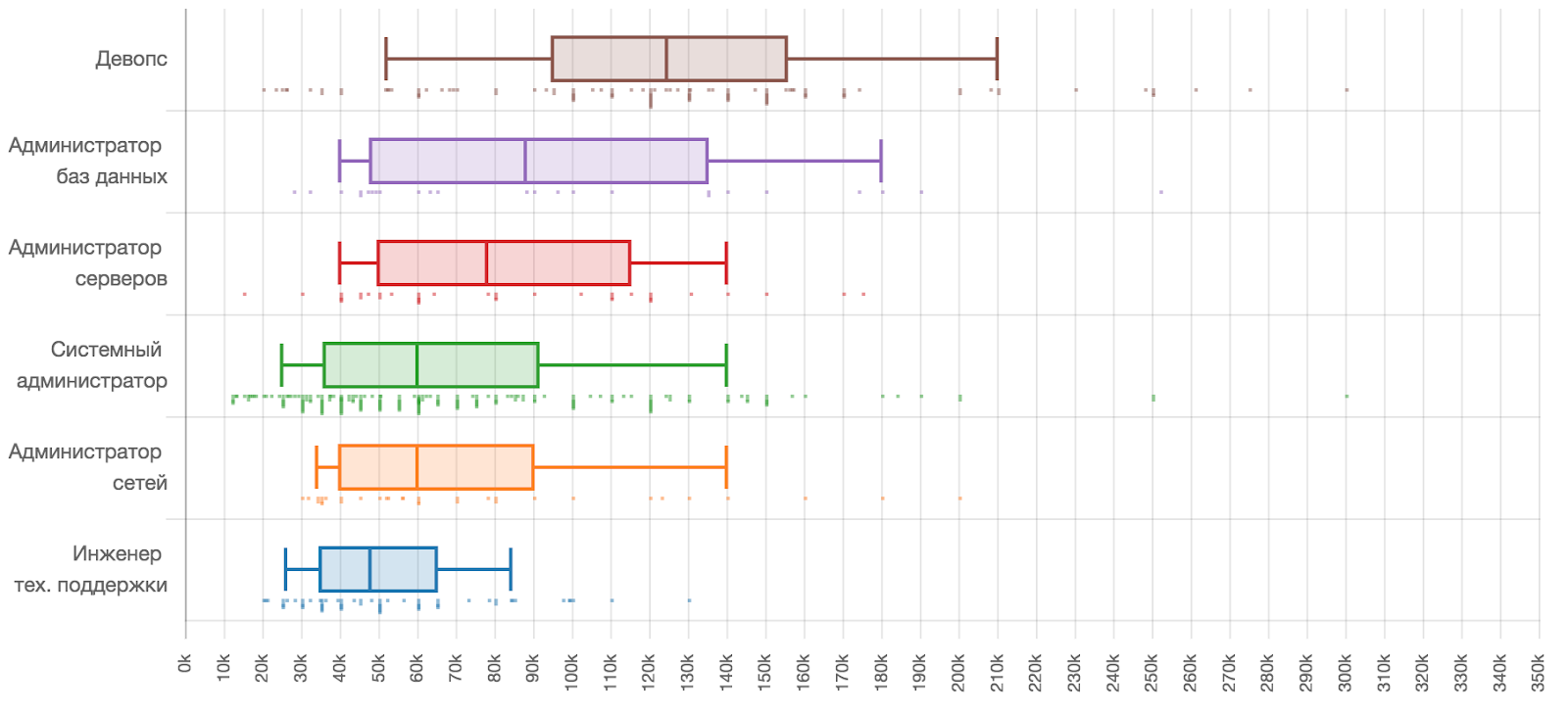 Зарплаты в ИТ в первом полугодии 2019 года: по данным калькулятора зарплат «Моего круга» - 10 Зарплаты в ИТ в первом полугодии 2019 года: по данным калькулятора зарплат «Моего круга» - 10