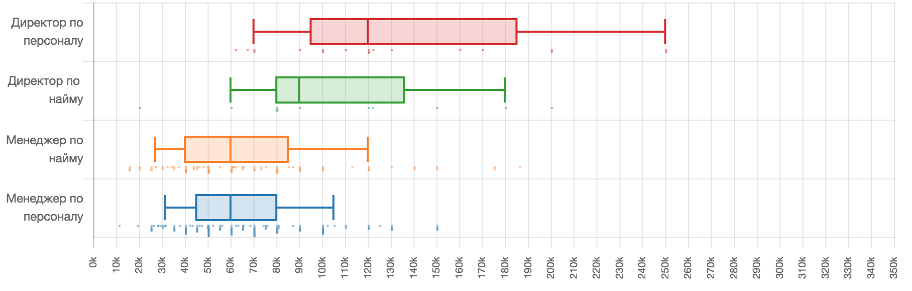 Зарплаты в ИТ в первом полугодии 2019 года: по данным калькулятора зарплат «Моего круга» - 11 image