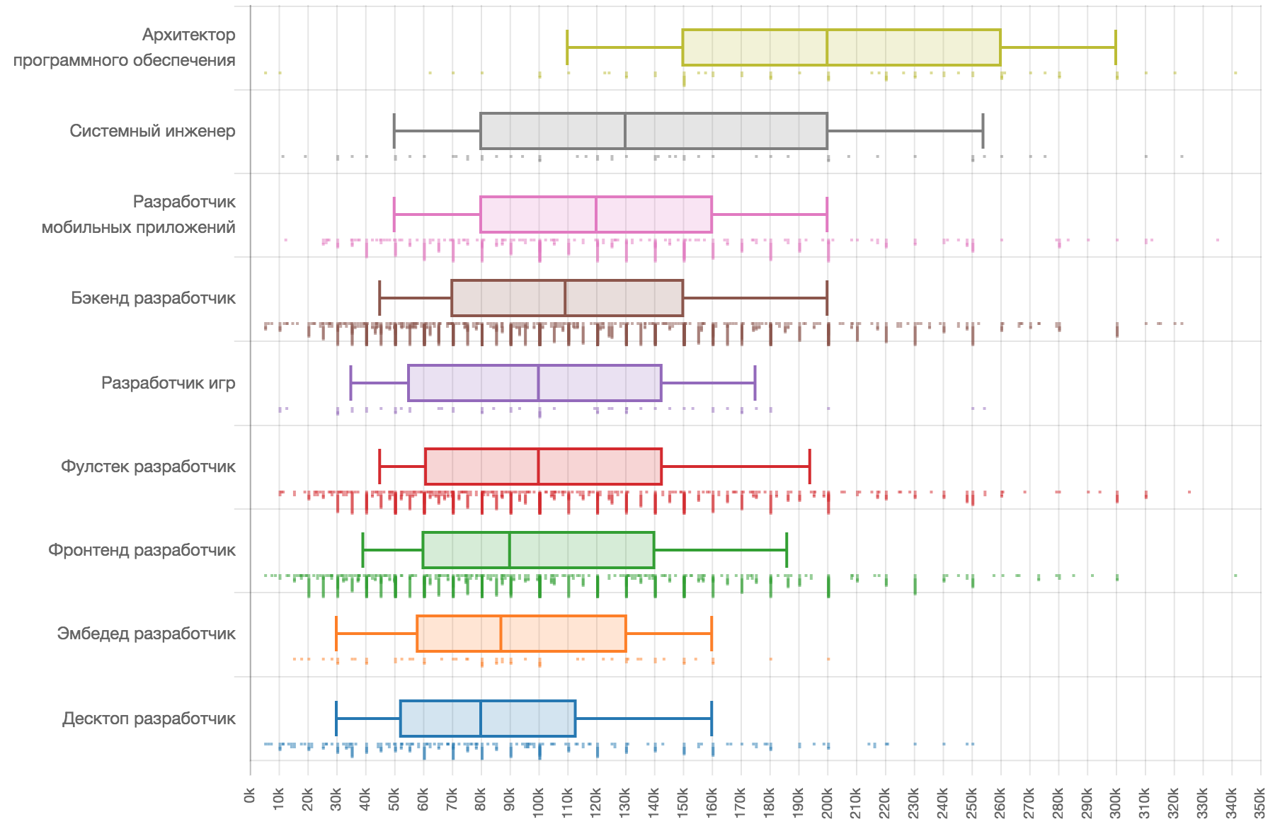 Зарплаты в ИТ в первом полугодии 2019 года: по данным калькулятора зарплат «Моего круга» - 14 image