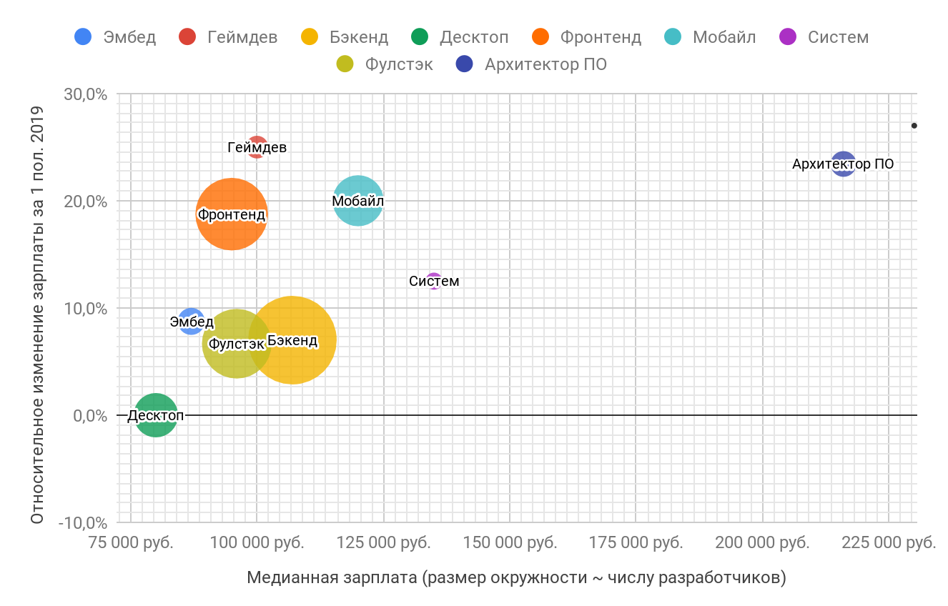 Зарплаты в ИТ в первом полугодии 2019 года: по данным калькулятора зарплат «Моего круга» - 15 Зарплаты в ИТ в первом полугодии 2019 года: по данным калькулятора зарплат «Моего круга» - 15