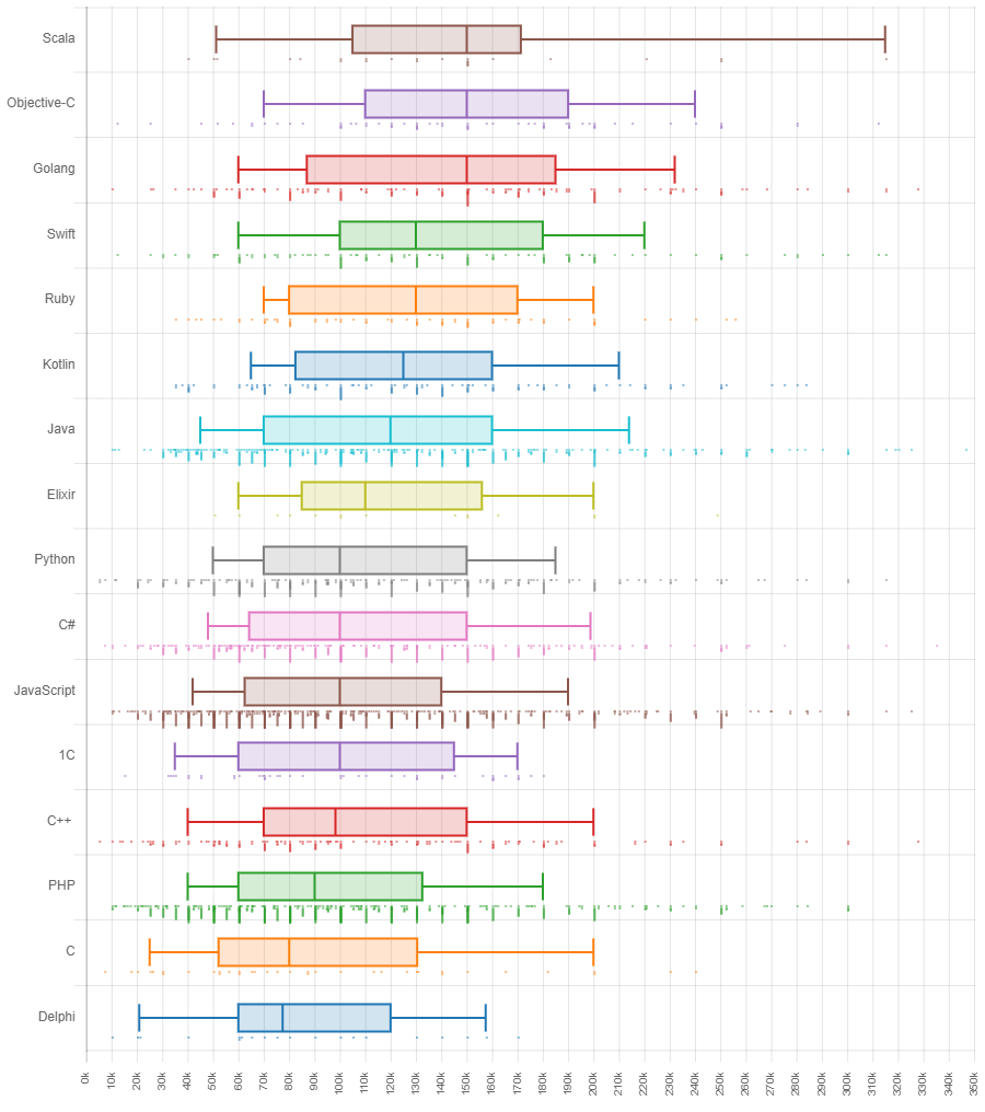 Зарплаты в ИТ в первом полугодии 2019 года: по данным калькулятора зарплат «Моего круга» - 17 Зарплаты в ИТ в первом полугодии 2019 года: по данным калькулятора зарплат «Моего круга» - 17