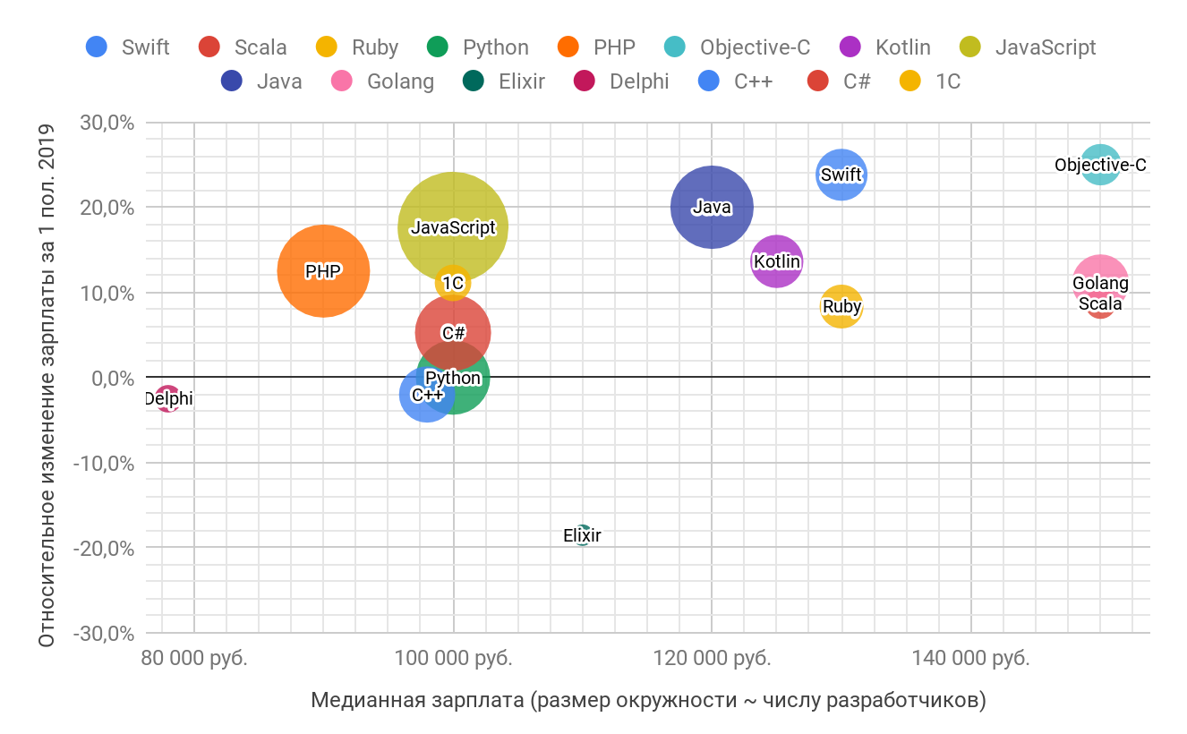 Зарплаты в ИТ в первом полугодии 2019 года: по данным калькулятора зарплат «Моего круга» - 18 Зарплаты в ИТ в первом полугодии 2019 года: по данным калькулятора зарплат «Моего круга» - 18