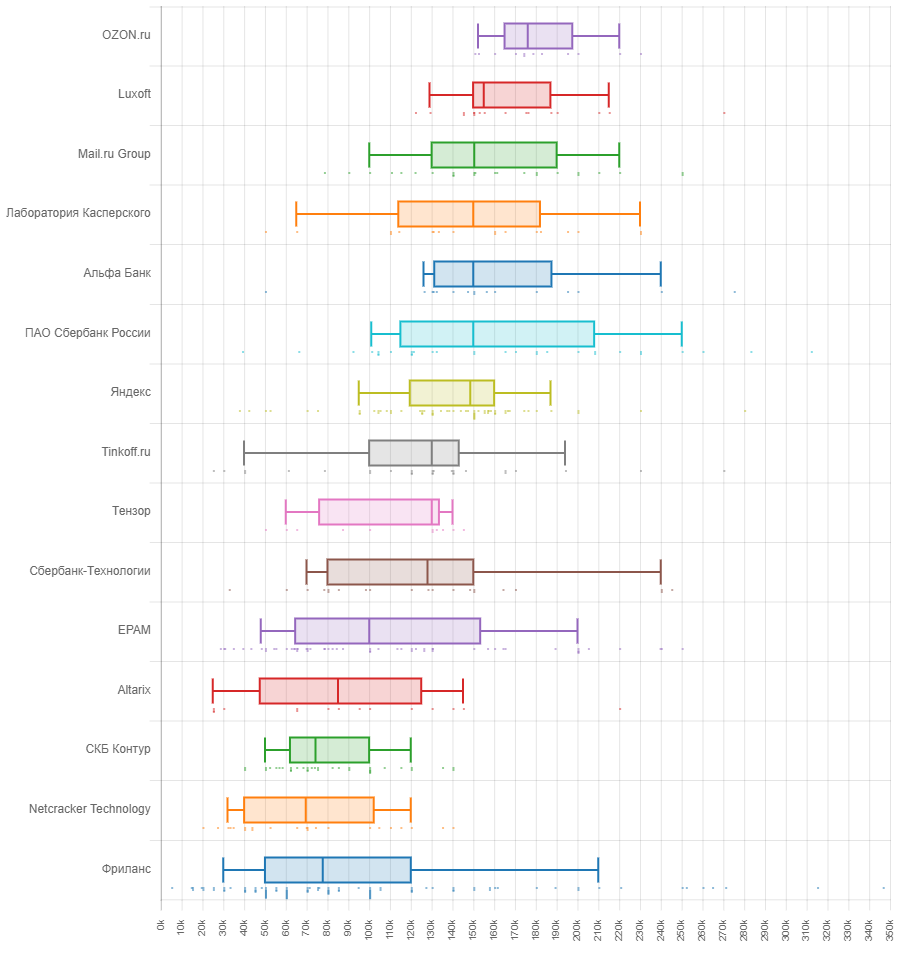 Зарплаты в ИТ в первом полугодии 2019 года: по данным калькулятора зарплат «Моего круга» - 19 Зарплаты в ИТ в первом полугодии 2019 года: по данным калькулятора зарплат «Моего круга» - 19