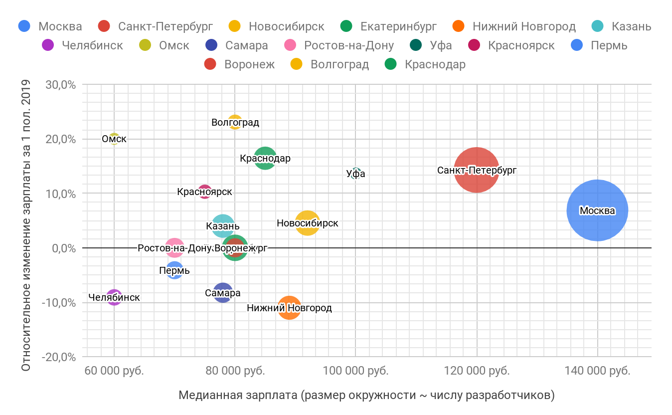 Зарплаты в ИТ в первом полугодии 2019 года: по данным калькулятора зарплат «Моего круга» - 21 Зарплаты в ИТ в первом полугодии 2019 года: по данным калькулятора зарплат «Моего круга» - 21