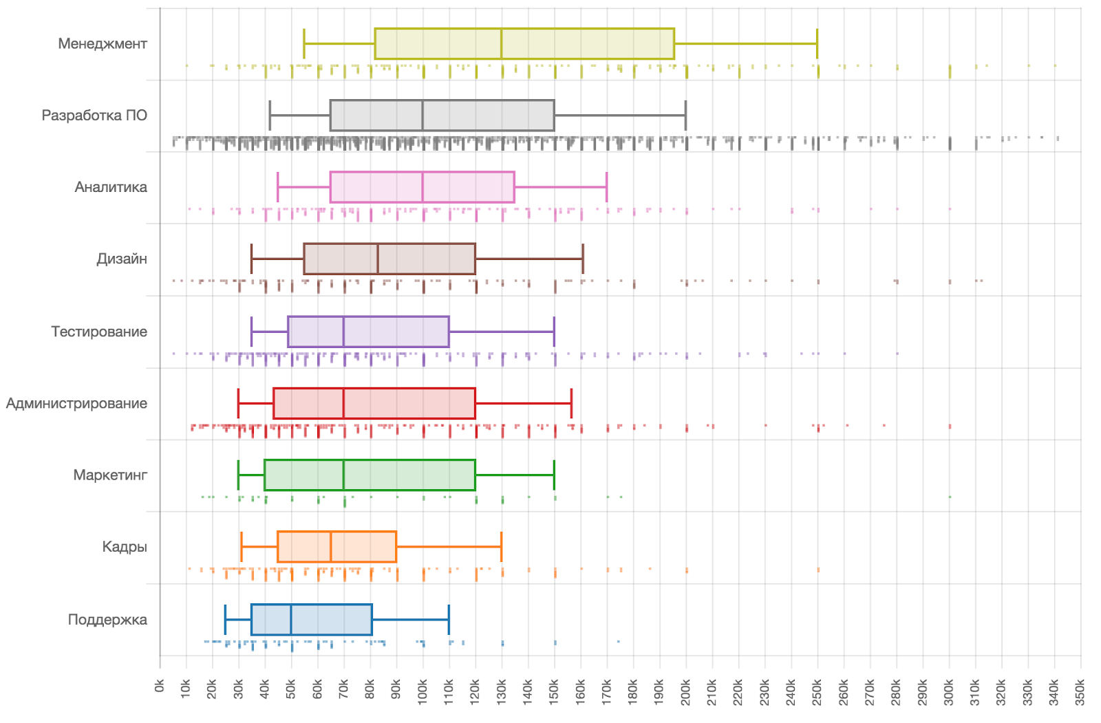 Зарплаты в ИТ в первом полугодии 2019 года: по данным калькулятора зарплат «Моего круга» - 4 Зарплаты в ИТ в первом полугодии 2019 года: по данным калькулятора зарплат «Моего круга» - 4