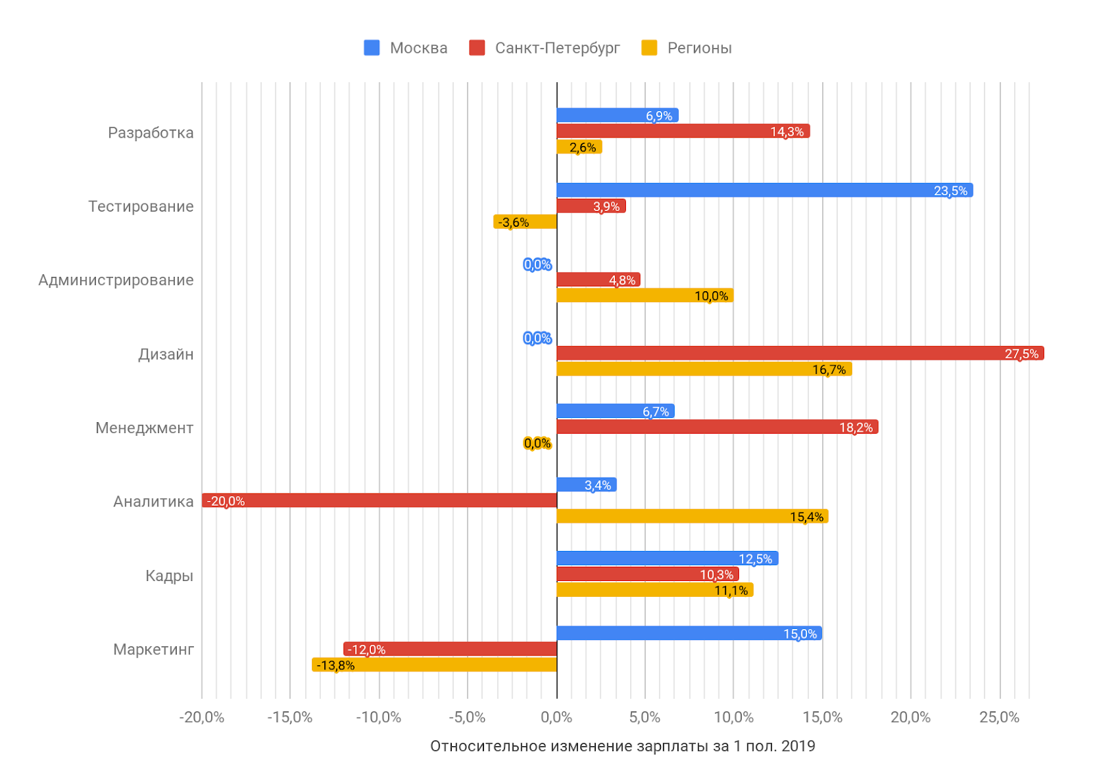 Зарплаты в ИТ в первом полугодии 2019 года: по данным калькулятора зарплат «Моего круга» - 6 Зарплаты в ИТ в первом полугодии 2019 года: по данным калькулятора зарплат «Моего круга» - 6