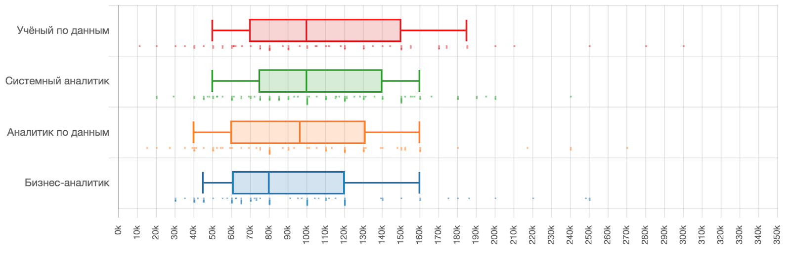 Зарплаты в ИТ в первом полугодии 2019 года: по данным калькулятора зарплат «Моего круга» - 7 Зарплаты в ИТ в первом полугодии 2019 года: по данным калькулятора зарплат «Моего круга» - 7