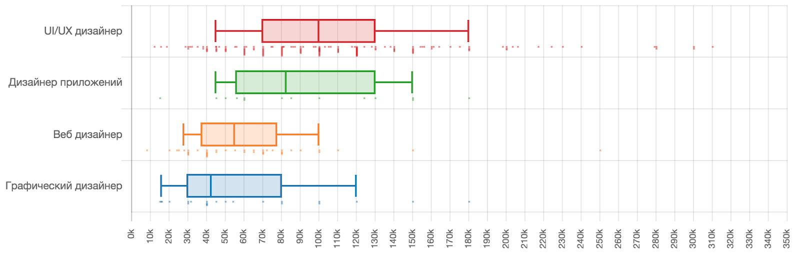 Зарплаты в ИТ в первом полугодии 2019 года: по данным калькулятора зарплат «Моего круга» - 8 Зарплаты в ИТ в первом полугодии 2019 года: по данным калькулятора зарплат «Моего круга» - 8