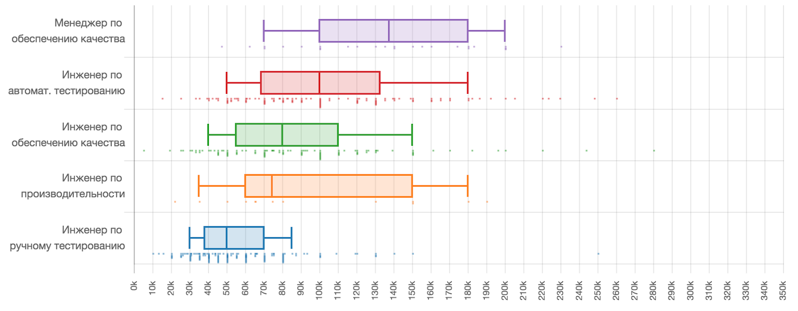 Зарплаты в ИТ в первом полугодии 2019 года: по данным калькулятора зарплат «Моего круга» - 9 Зарплаты в ИТ в первом полугодии 2019 года: по данным калькулятора зарплат «Моего круга» - 9