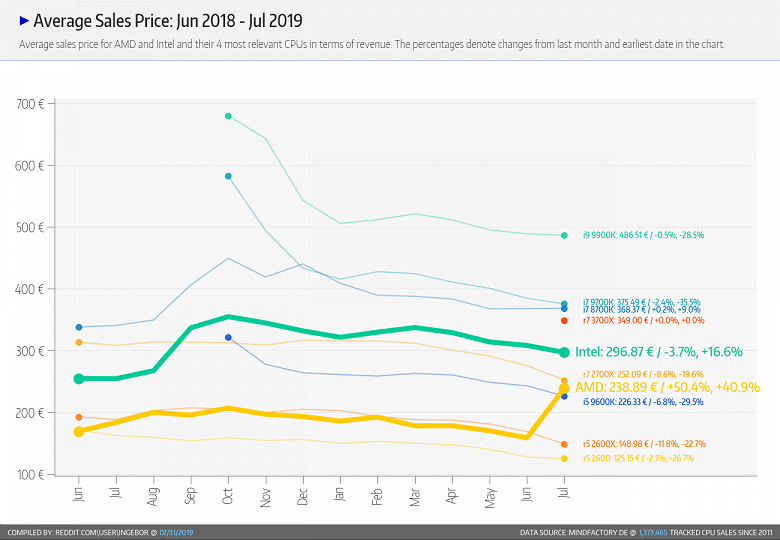 Невероятный успех новинок AMD. Процессоры Ryzen заняли почти 80% в продажах немецкого магазина Mindfactory - 4 Невероятный успех новинок AMD. Процессоры Ryzen заняли почти 80% в продажах немецкого магазина Mindfactory