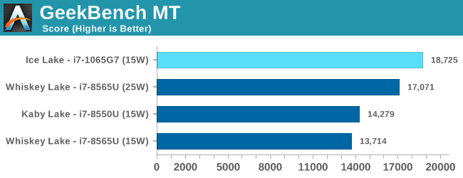 Первые тесты процессоров Intel Ice Lake: внушительный прирост у GPU и большие вопросы к CPU