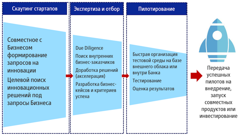 Пилот с банком: как стартапу не рухнуть на взлетной полосе - 2