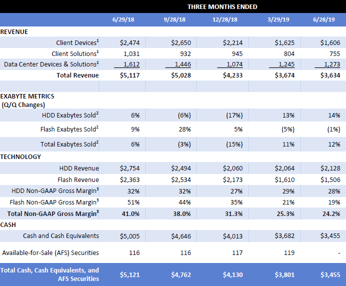 Квартальный отчёт WDC: хорошо продавались преимущественно жёсткие диски для серверов Квартальный отчёт WDC: хорошо продавались преимущественно жёсткие диски для серверов