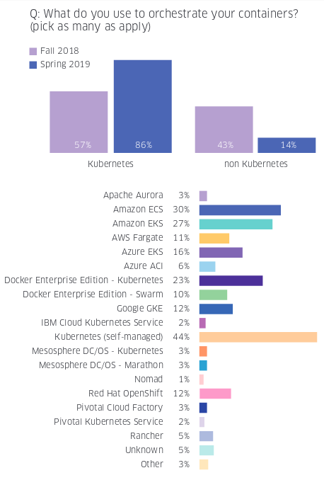 Исследование StackRox: Популярность Kubernetes продолжает стремительный рост - 2