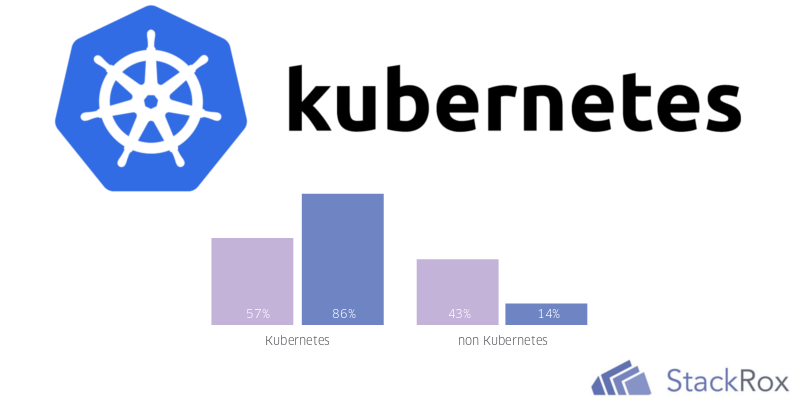Исследование StackRox: Популярность Kubernetes продолжает стремительный рост - 1
