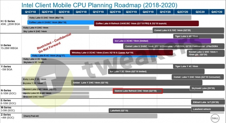 Intel готовит новое семейство процессоров начального уровня Gemini Lake Refresh