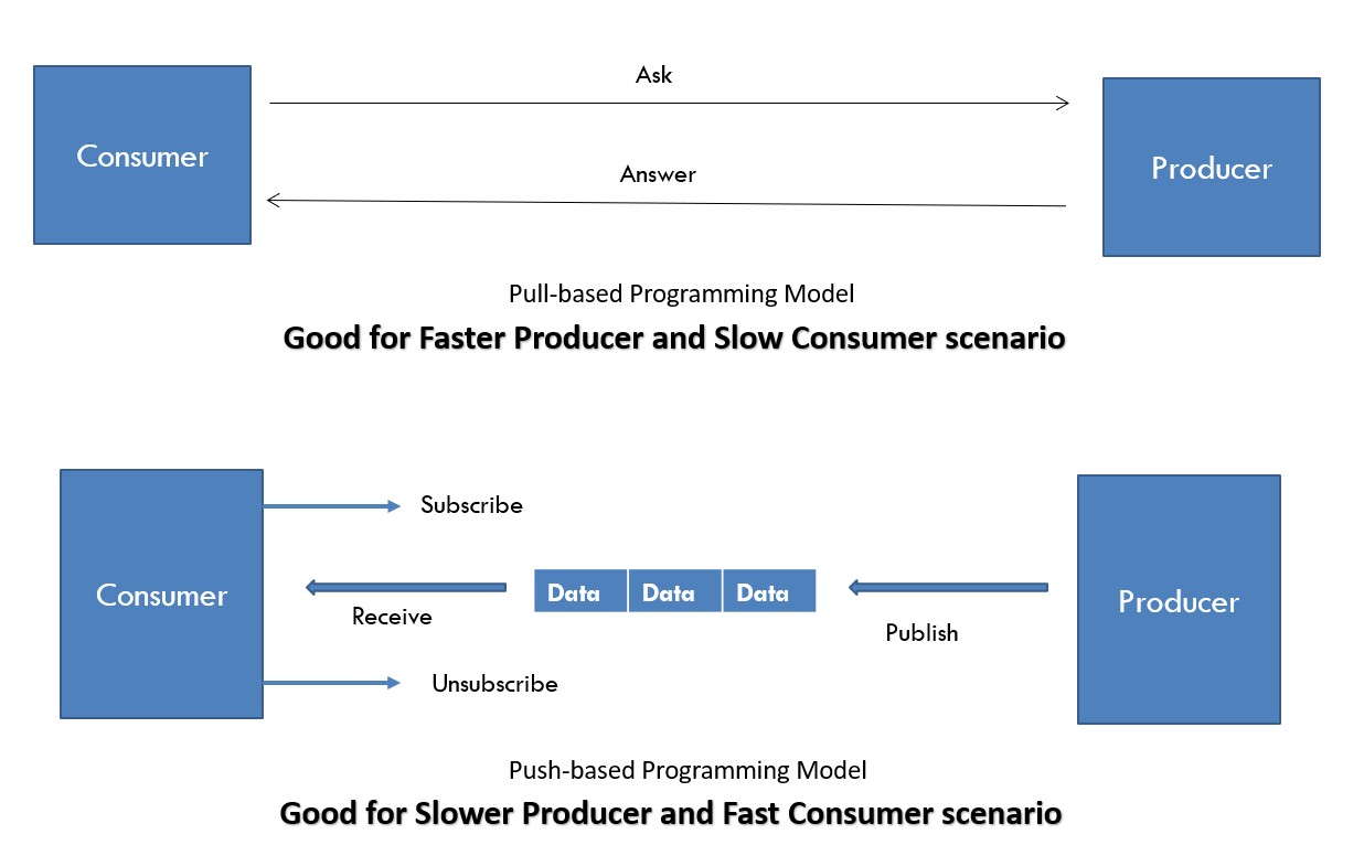 Programming streams