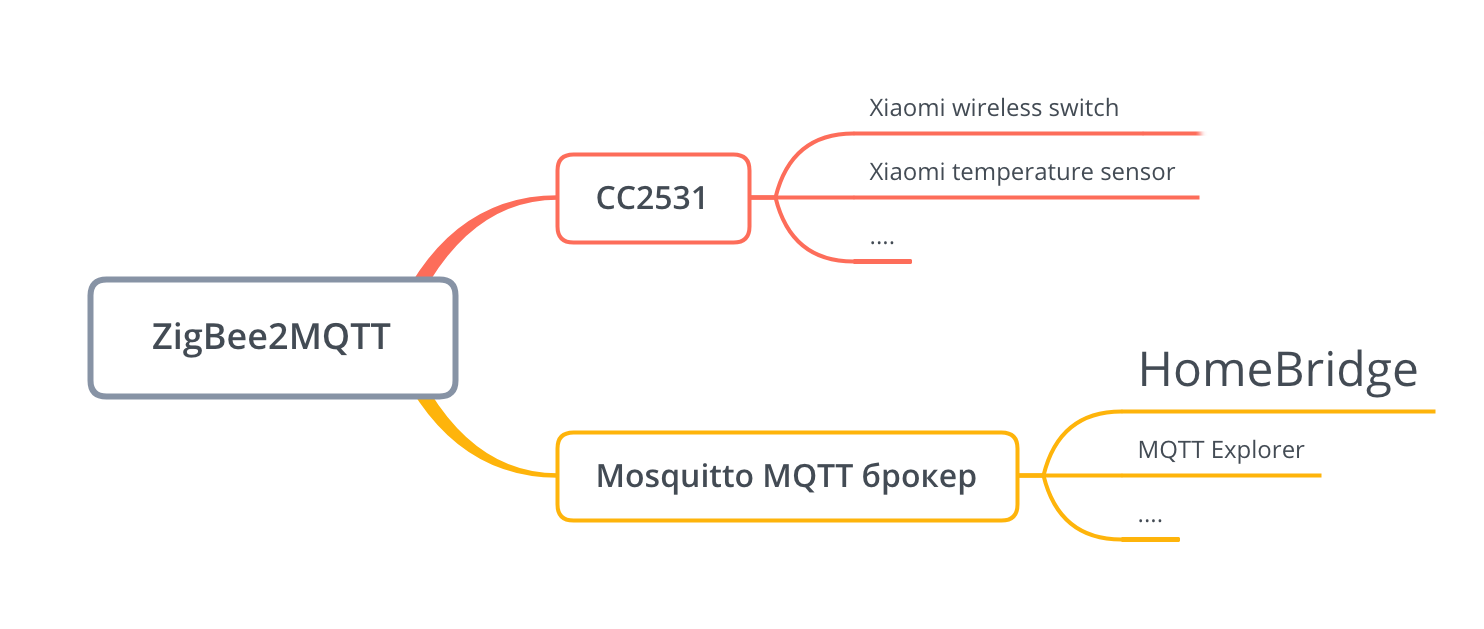 Добавляем ZigBee устройства в Homebridge используя CC2531 - 2