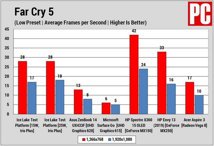 Первые тесты Ice Lake: впечатляет лишь производительность встроенной графики