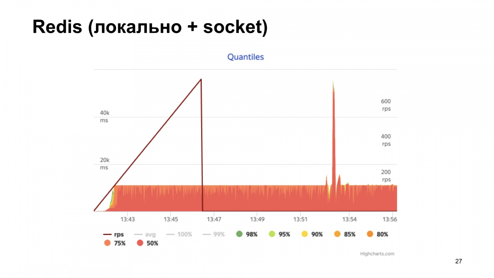 uWSGI в помощь метрикам. Доклад Яндекса - 20