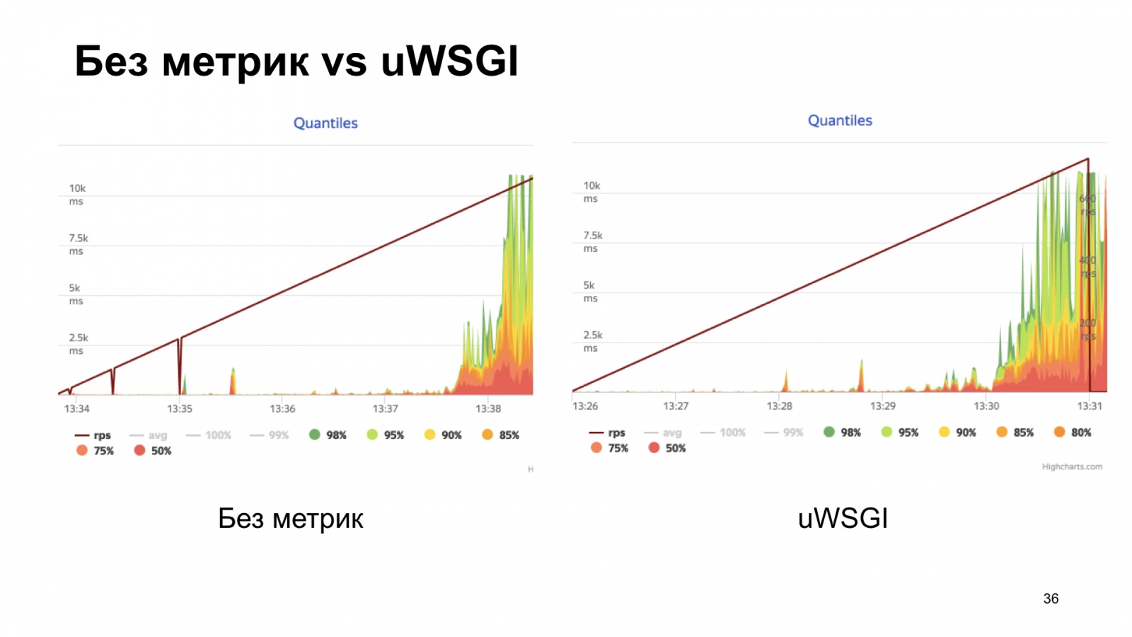 uWSGI в помощь метрикам. Доклад Яндекса - 28