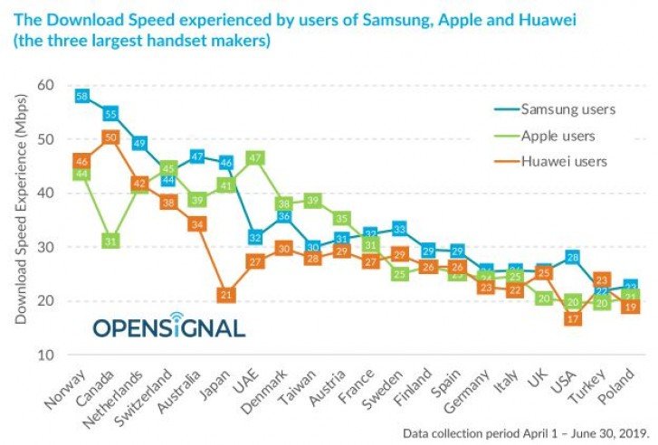 В России и почти по всему миру. Смартфоны Samsung оказались быстрее Huawei и Apple