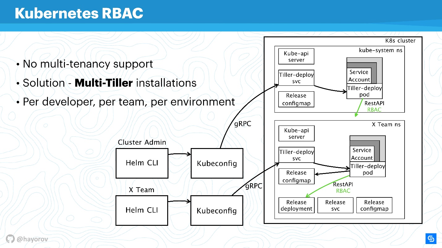 Безопасность Helm - 10