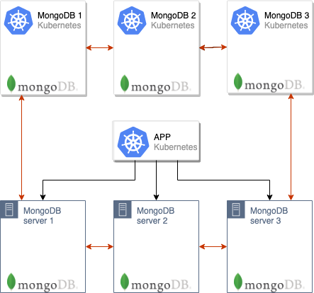 Беспростойная миграция MongoDB в Kubernetes - 3