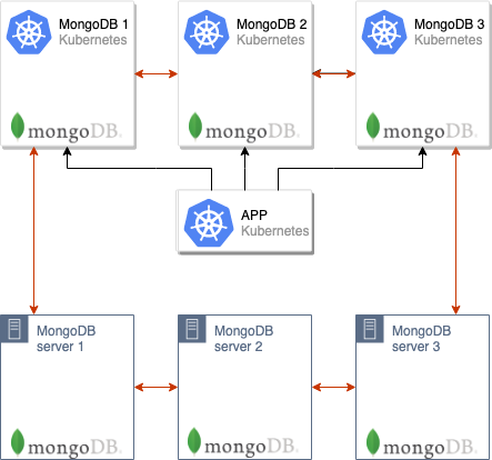 Беспростойная миграция MongoDB в Kubernetes - 4