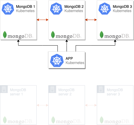 Беспростойная миграция MongoDB в Kubernetes - 5