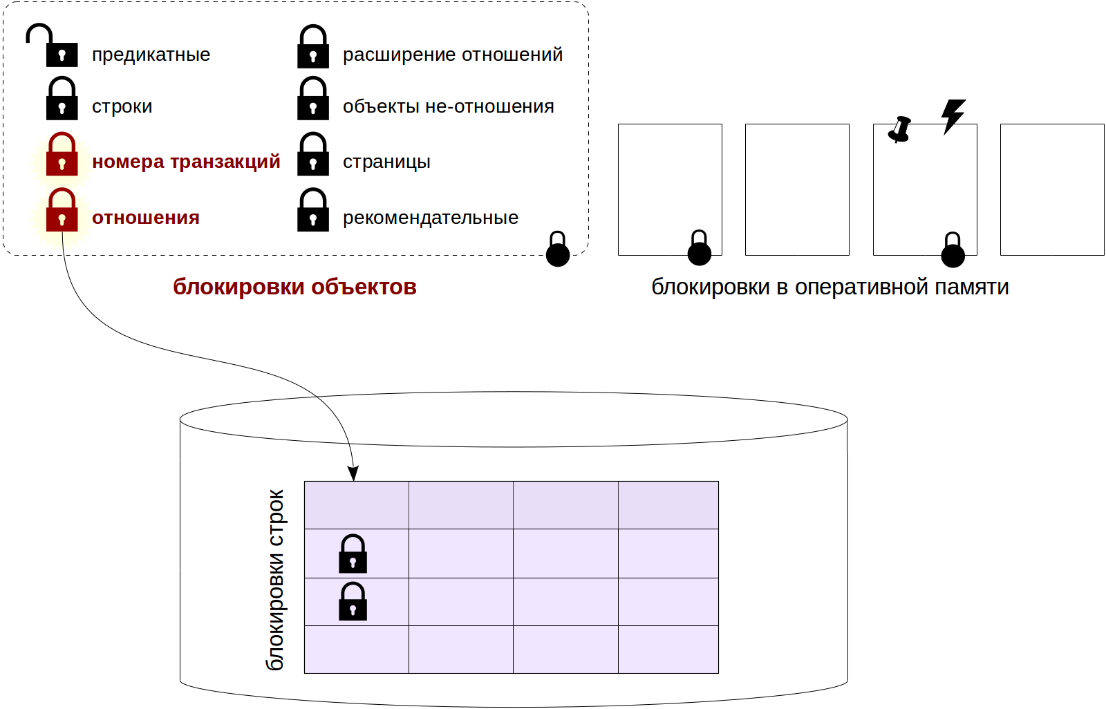 Блокировки в PostgreSQL: 1. Блокировки отношений - 2