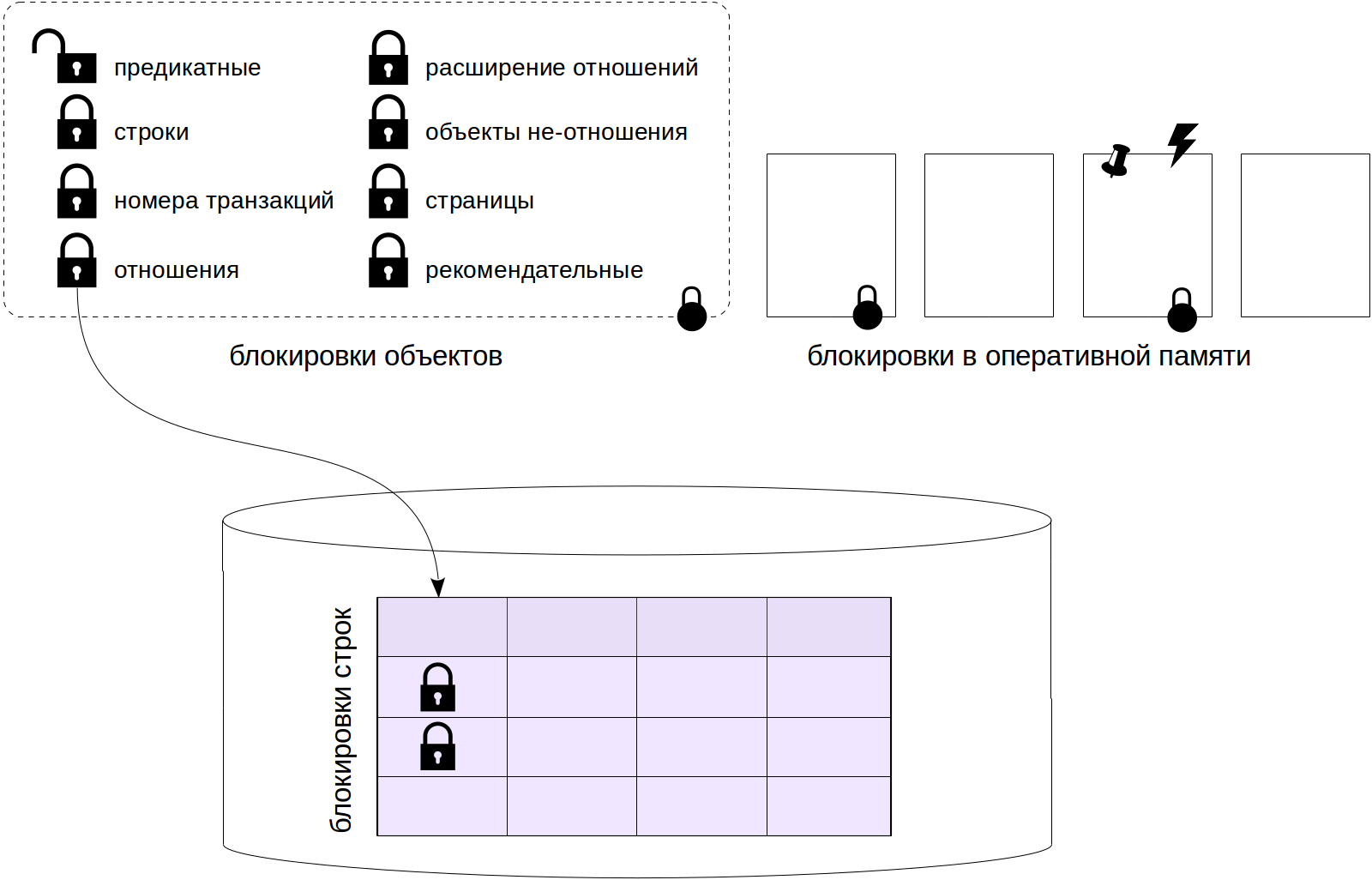 Блокировки в PostgreSQL: 1. Блокировки отношений - 1