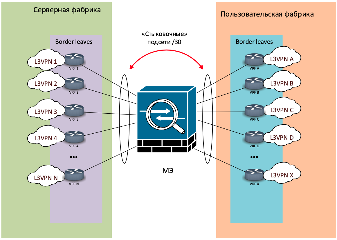 VRF коммутатор Хуавей. Border Leaf коммутаторы Firewall. План серверной 3х3 метра.