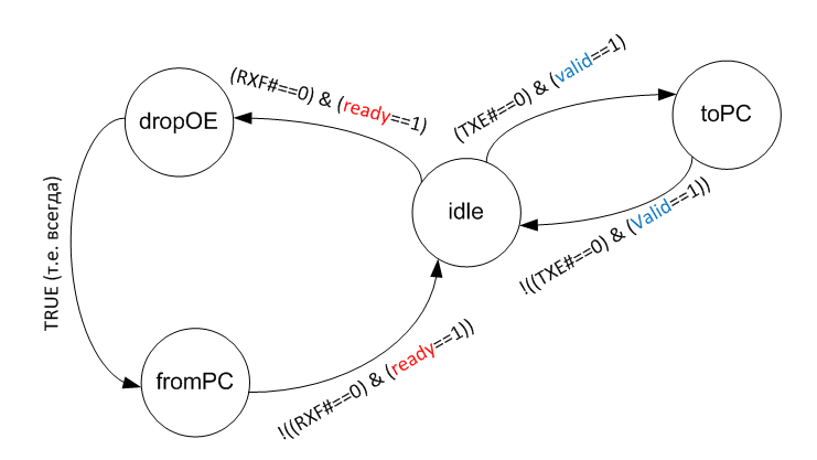 Первые опыты использования потокового протокола на примере связи ЦП и процессора в ПЛИС комплекса REDD - 14