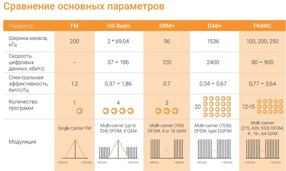 РАВИС и DAB на низком старте. DRM в обиде. Странное будущее цифрового радио РФ - 4