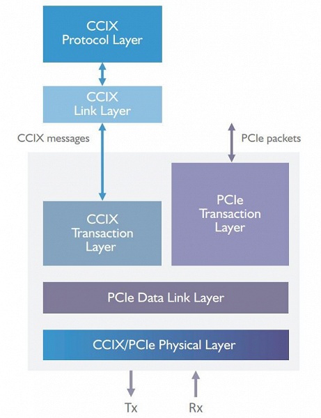 Спецификация CCIX стала доступна не только членам одноименного консорциума