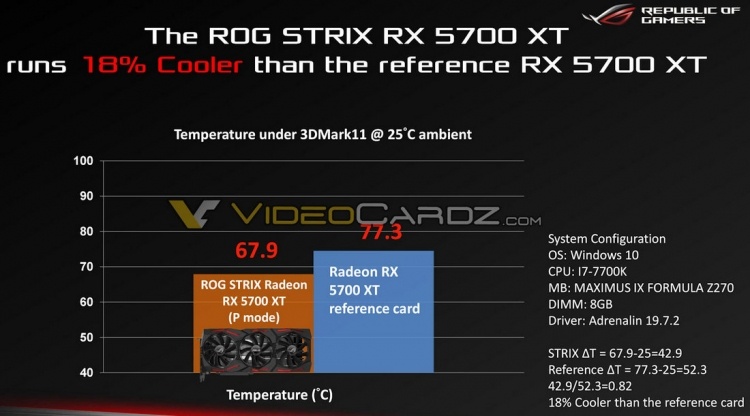 Графический процессор в ASUS ROG Strix Radeon RX 5700 XT разогнан выше 2 ГГц «из коробки»