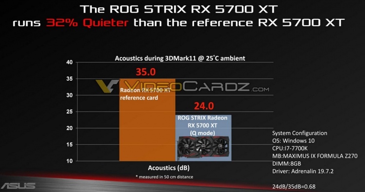 Графический процессор в ASUS ROG Strix Radeon RX 5700 XT разогнан выше 2 ГГц «из коробки»