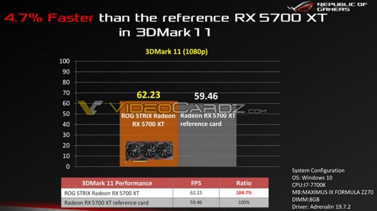 Графический процессор в ASUS ROG Strix Radeon RX 5700 XT разогнан выше 2 ГГц «из коробки»