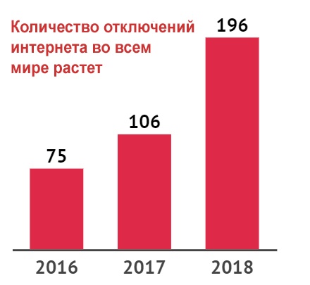 Какое влияние оказывают отключения интернета? - 2