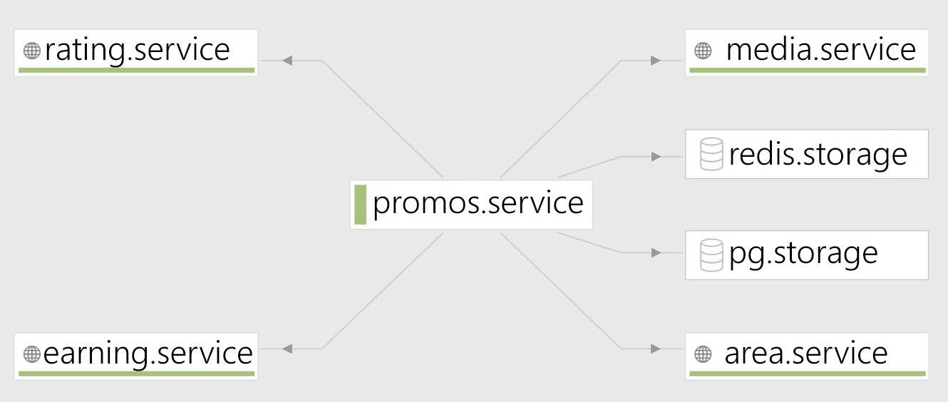 Продуктовая разработка на Go: история одного проекта - 6 Продуктовая разработка на Go: история одного проекта - 6