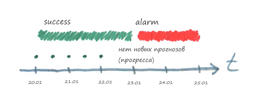 Едим слона по частям. Стратегия мониторинга работоспособности приложений на примерах - 10