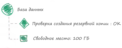 Едим слона по частям. Стратегия мониторинга работоспособности приложений на примерах - 11