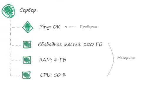Едим слона по частям. Стратегия мониторинга работоспособности приложений на примерах - 12